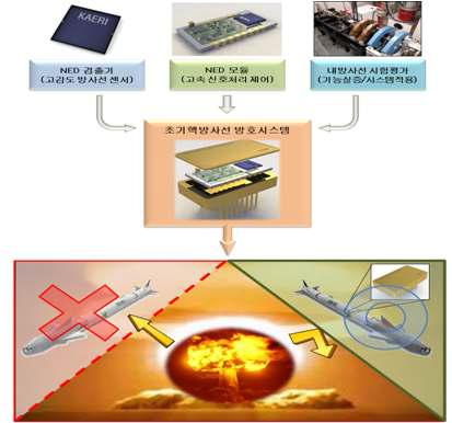 펄스방사선 방호시스템 구성개념