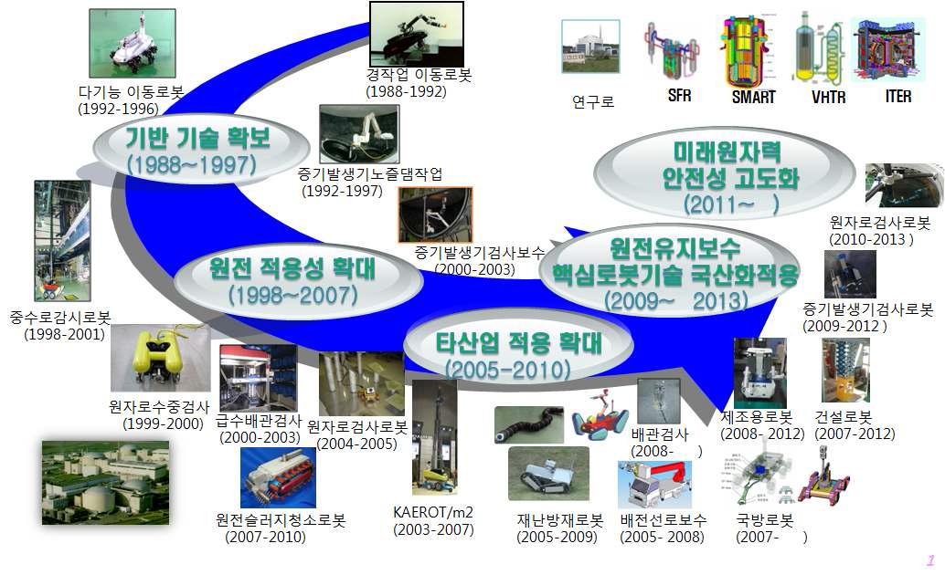 한국원자력(연)의 원전 산업용 로봇