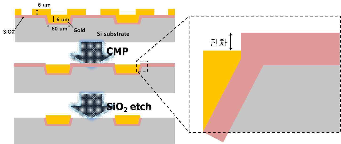 CMP를 이용한 균일한 높이의 접촉 금속 형성 방법