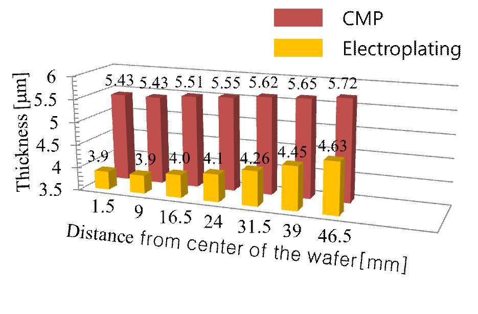 도금과 CMP 공정을 이용 하였을 때의 접촉막의 두께 비교