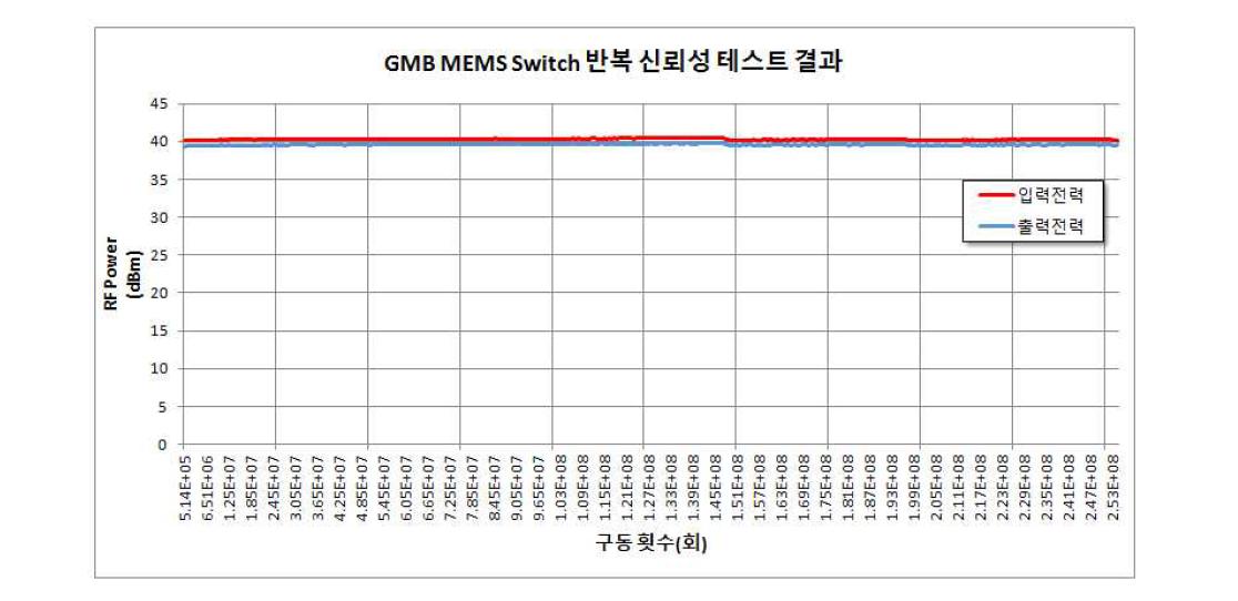 군수용 GMB MEMS Switch 10 W 반복 신뢰성 테스트 결과