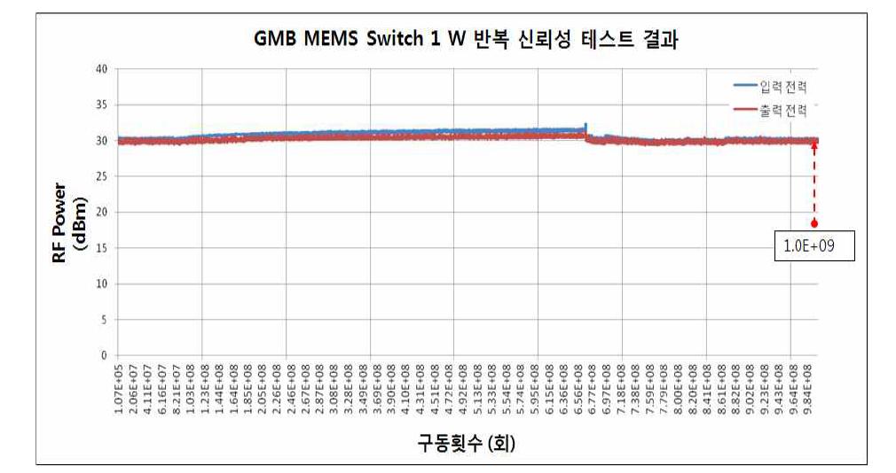 민수용 GMB MEMS Switch 1 W 반복 신뢰성 테스트 결과