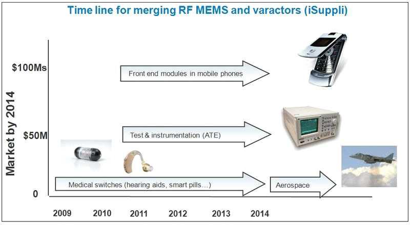 Timeline for merging RF MEMS Switch
