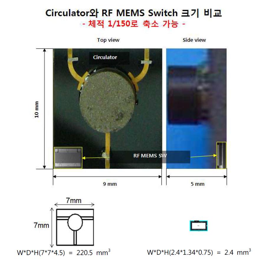 Circulator와 RF MEMS Swtich 크기 비교