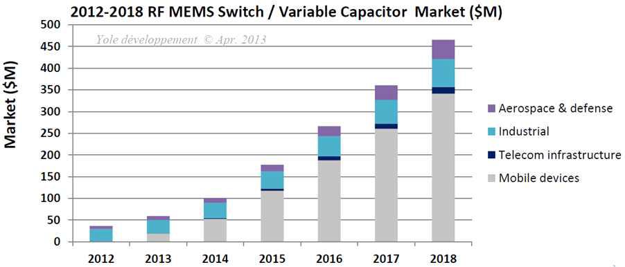 RF MEMS Switch 세계시장 예상매출