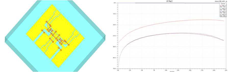 RF 해석을 위한 전송선로 설계(좌) 및 시뮬레이션 결과(우)