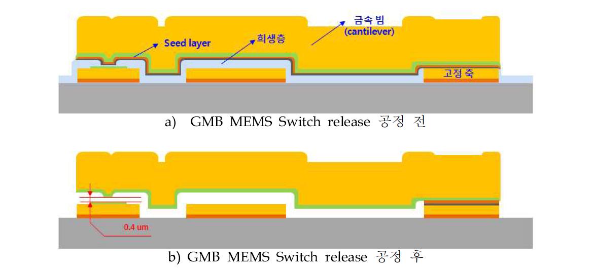 GMB MEMS switch의 release 설계도