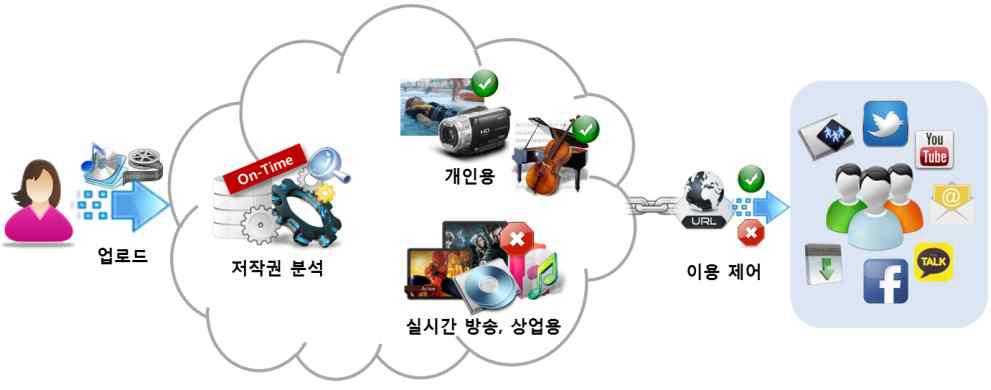 클라우드 스토리지 연동 이용제어 시스템