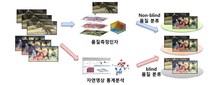 콘텐츠 품질 대응 동영상 분류 엔진 개념도