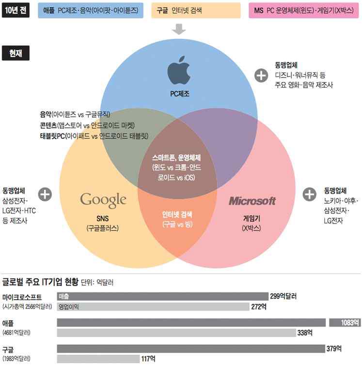 글로벌 주요 IT 기업 전략 및 현황