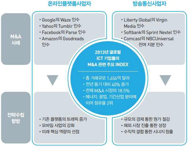 글로벌 ICT 기업들의 M&A 사례와 전략수립 향방