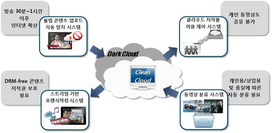 클린 클라우드 콘텐츠 서비스 개념도