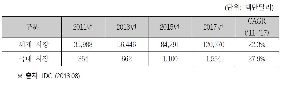 국내외 클라우드 서비스 시장 현황 및 전망