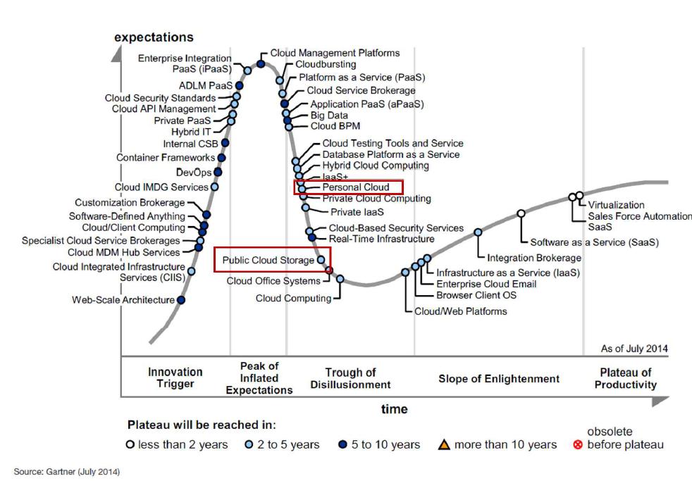 Hype Cycle for Cloud Computing , 2014