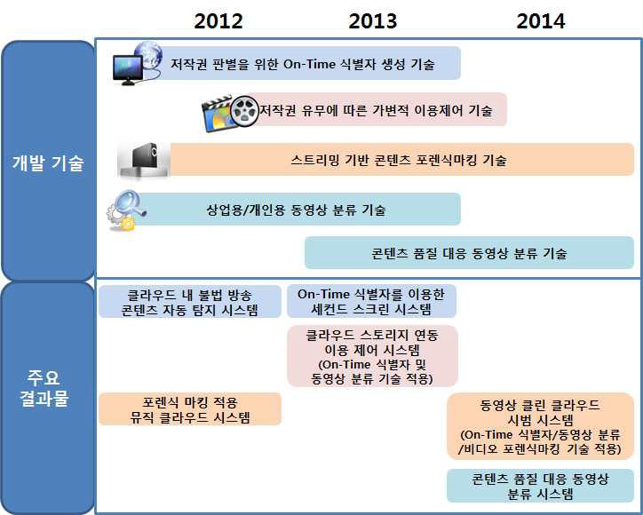 연차별 주요 개발 기술 및 결과물