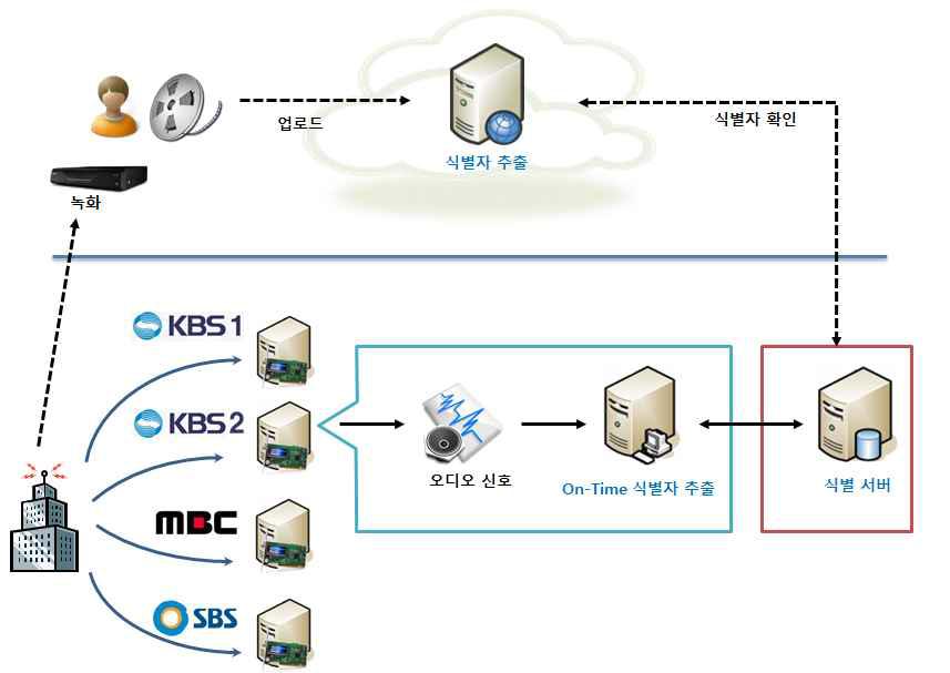 클라우드 내 불법 방송 콘텐츠 업로드 자동 탐지 시스템 개념도