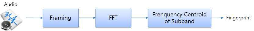 오디오 핑거프린트 특징 추출 알고리즘