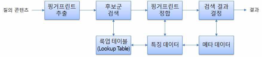 핑거프린트 검색 과정