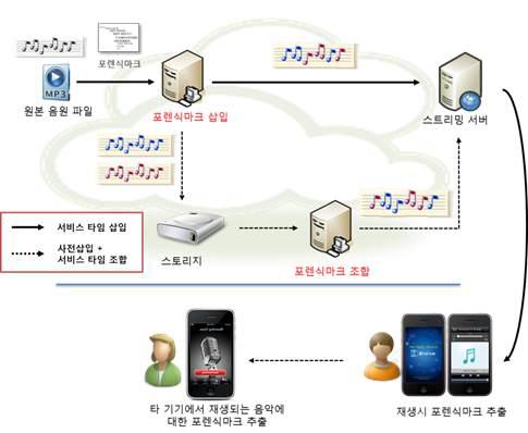 포렌식마킹이 적용된 뮤직 클라우드 시스템 구조