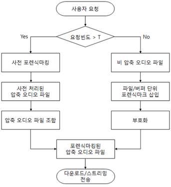 요청 빈도에 따른 오디오 포렌식마킹 방법