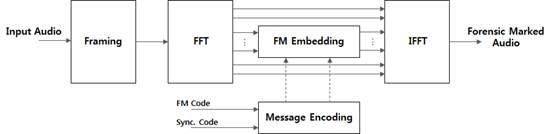 오디오 포렌식마크 삽입 과정
