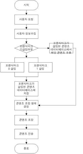 패킷 방식 포렌식마크 삽입 과정