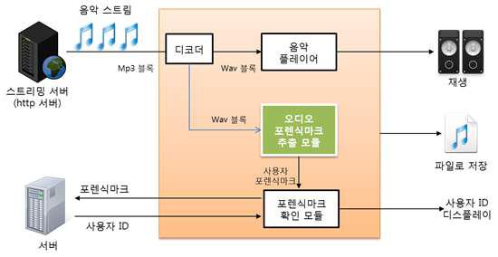 스트리밍 재생시 포렌식마크 검출 구조