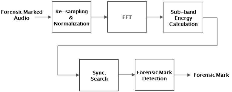 오디오 포렌식마크 검출 과정 구성도