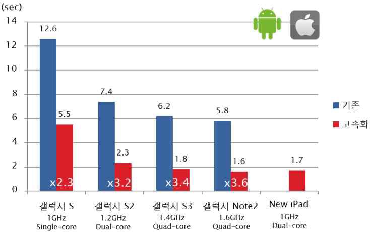 모바일 단말에서의 포렌식마크 검출 시간