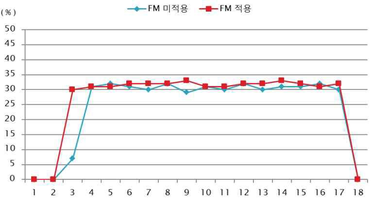 포렌식마킹 적용에 따른 CPU 사용량 변화