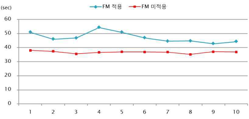 포렌식마킹 적용에 따른 다운로드 소요 시간