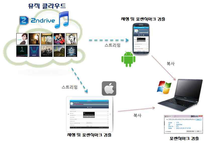 뮤직 클라우드 서비스 구성도