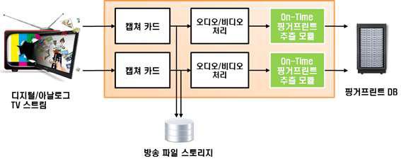 실시간 특징 등록 클라이언트 구조도