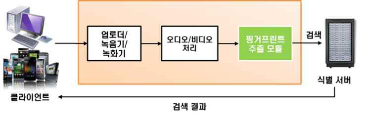 방송 프로그램 검색 모듈 구조도