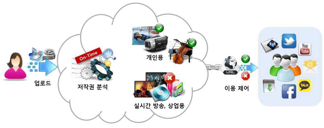 클라우드 스토리지 이용제어 시스템 서비스 개념도