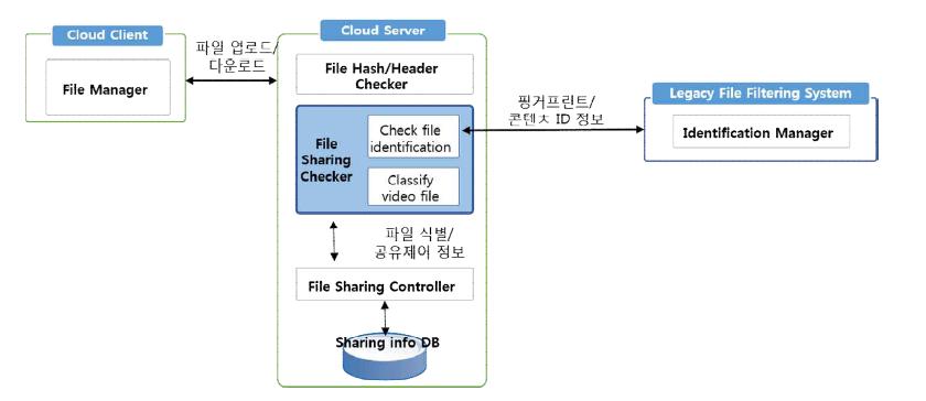 서버 기반의 클라우드 스토리지 이용제어 시스템 상세 구조도