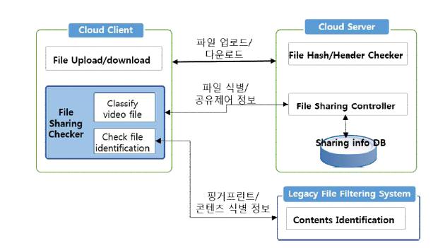 클라이언트 기반의 클라우드 스토리지 이용제어 시스템 상세 구조도