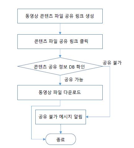 공유링크를 이용한 파일 공유제어