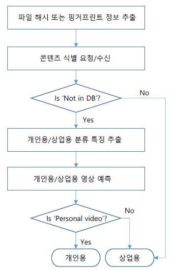 파일 공유정보 추출 흐름도