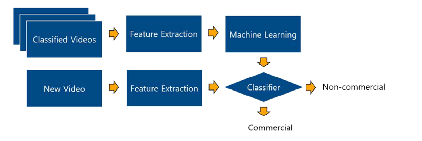 동영상 분류 방법 개념도