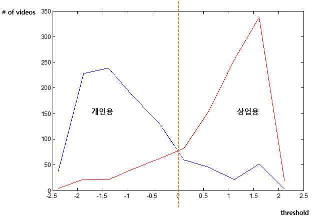 샷 특징을 이용한 동영상 분포