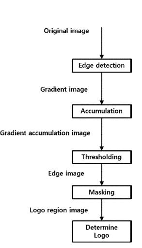 로고 검출 알고리즘