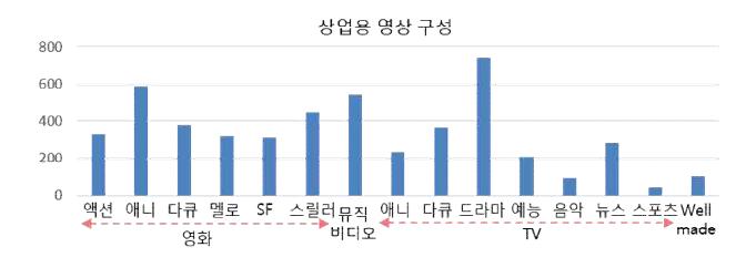 상업용 동영상 DB 구성