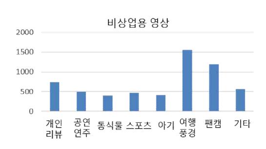 비상업용 동영상 DB 구성