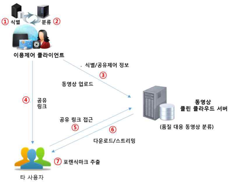 동영상 클린 클라우드의 서비스 시나리오