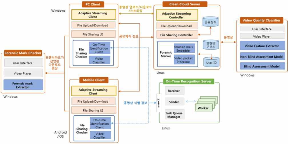 동영상 클린 클라우드 시스템 상세 구조
