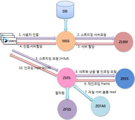 실시간 가변 화질 스트리밍 기술 구성도