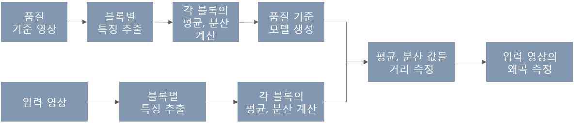 영상 왜곡 기반 품질측정 방법의 흐름도