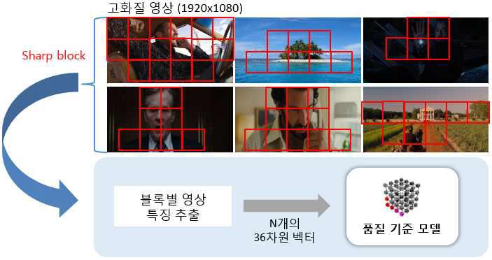 품질 기준 모델 생성 과정