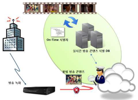 클라우드내 불법 방송 콘텐츠 자동 탐지 시스템